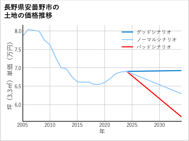 長野県安曇野市の土地価格推移