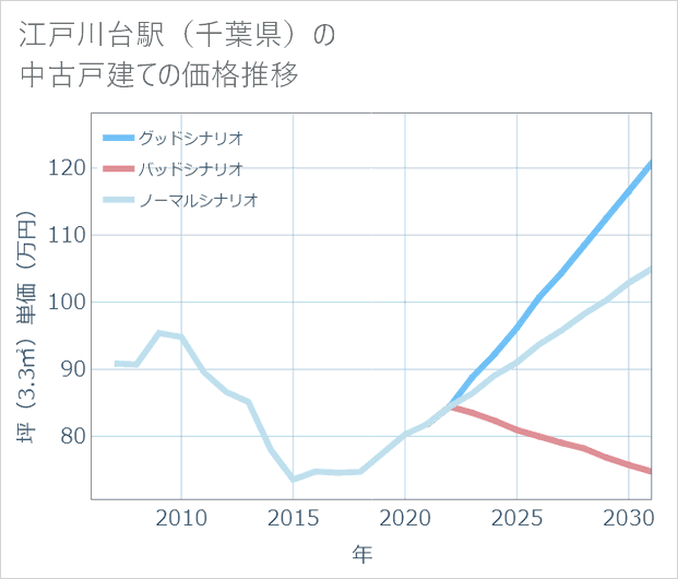 江戸川台駅(千葉県)の中古戸建て価格推移