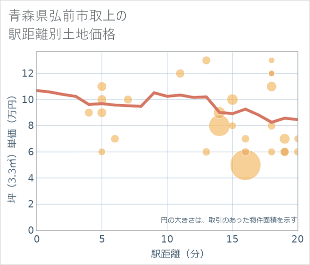 青森県弘前市取上の徒歩距離別の土地坪単価