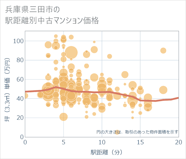 兵庫県三田市の徒歩距離別の中古マンション坪単価