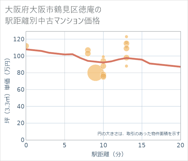 大阪府大阪市鶴見区徳庵の徒歩距離別の中古マンション坪単価