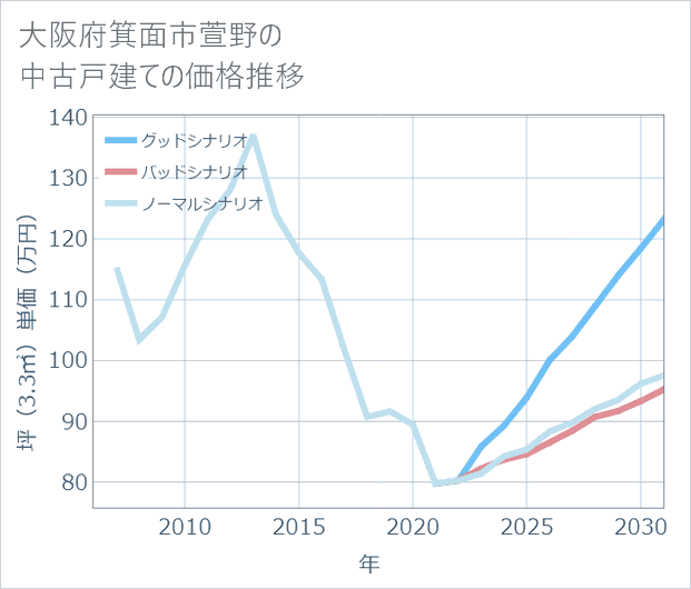 大阪府箕面市萱野の中古戸建て価格推移