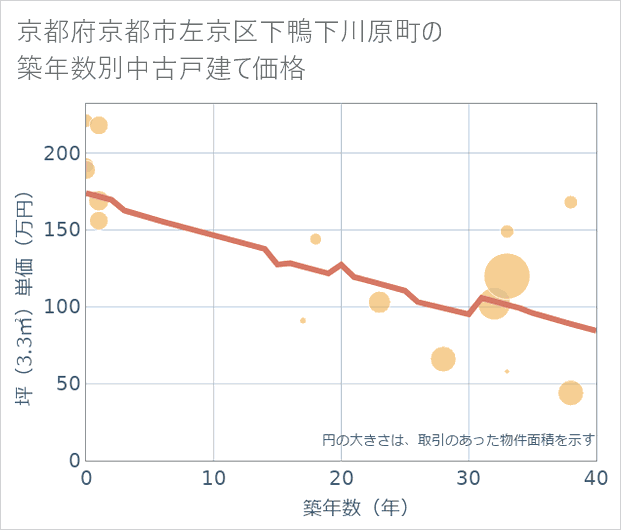 京都府京都市左京区下鴨下川原町の築年数別の中古戸建て坪単価