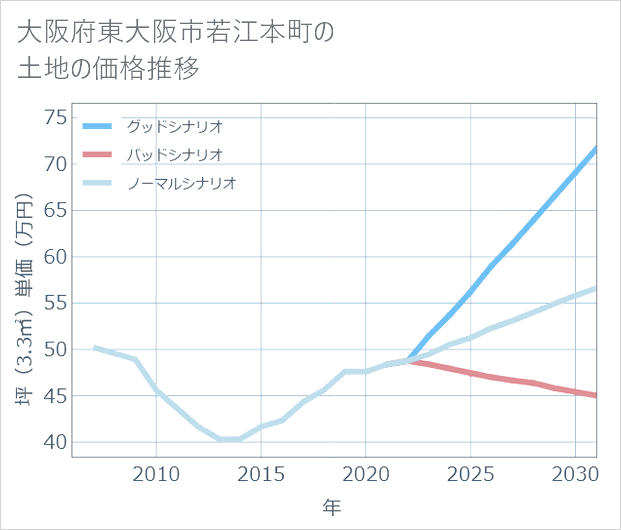 大阪府東大阪市若江本町の土地価格推移