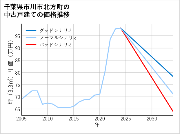 千葉県市川市北方町の中古戸建て価格推移