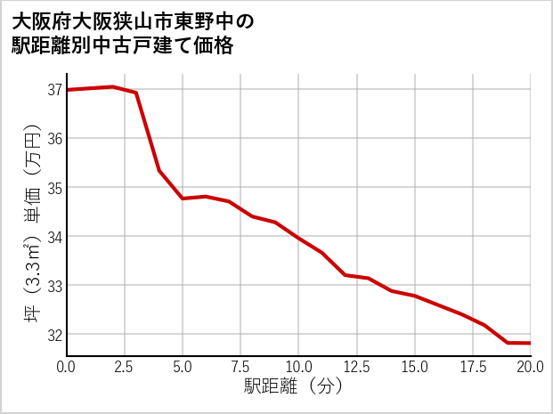大阪府大阪狭山市東野中の徒歩距離別の中古戸建て坪単価