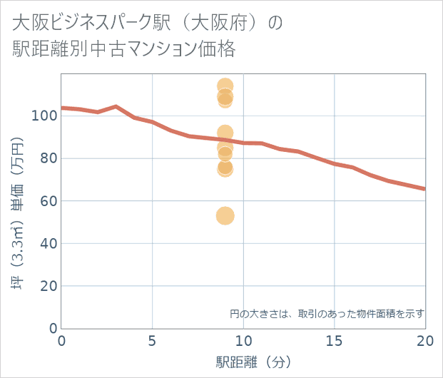 大阪ビジネスパーク駅(大阪府)の徒歩距離別の中古マンション坪単価