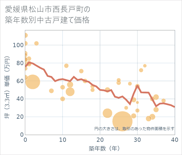 愛媛県松山市西長戸町の築年数別の中古戸建て坪単価