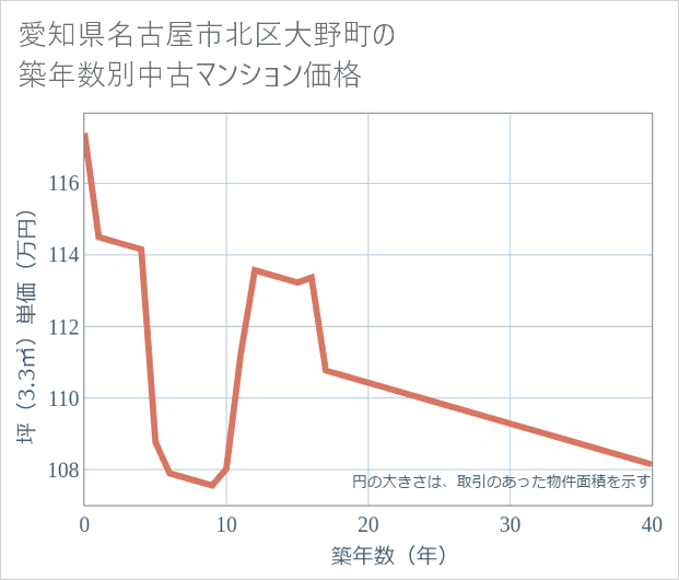 愛知県名古屋市北区大野町の築年数別の中古マンション坪単価