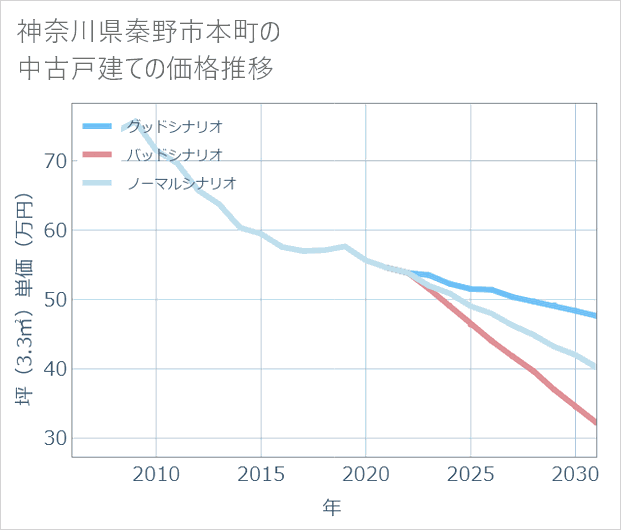 神奈川県秦野市本町の中古戸建て価格推移