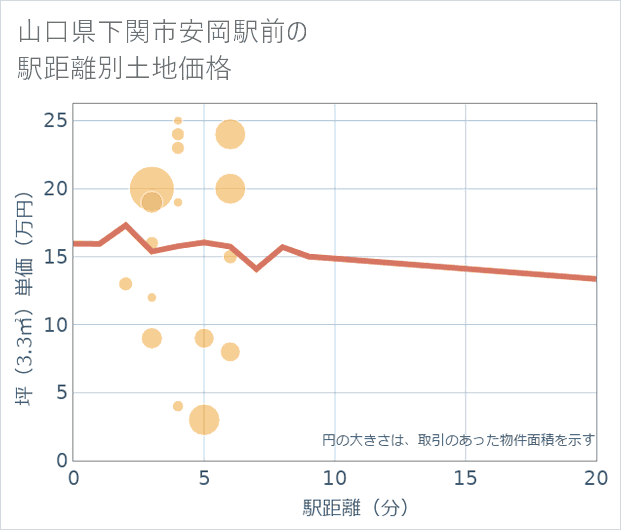 山口県下関市安岡駅前の徒歩距離別の土地坪単価