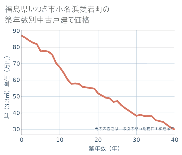 福島県いわき市小名浜愛宕町の築年数別の中古戸建て坪単価