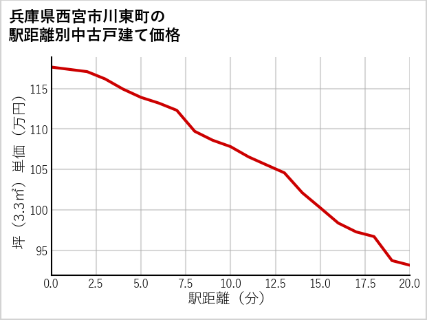 兵庫県西宮市川東町の徒歩距離別の中古戸建て坪単価