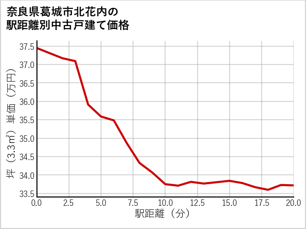 奈良県葛城市北花内の徒歩距離別の中古戸建て坪単価