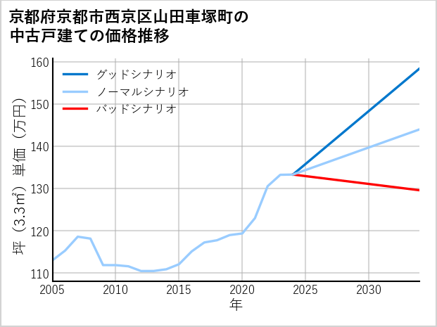 京都府京都市西京区山田車塚町の中古戸建て価格推移