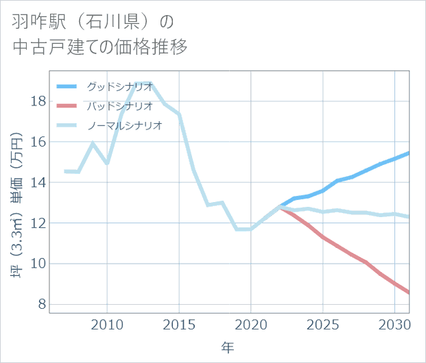 羽咋駅(石川県)の中古戸建て価格推移