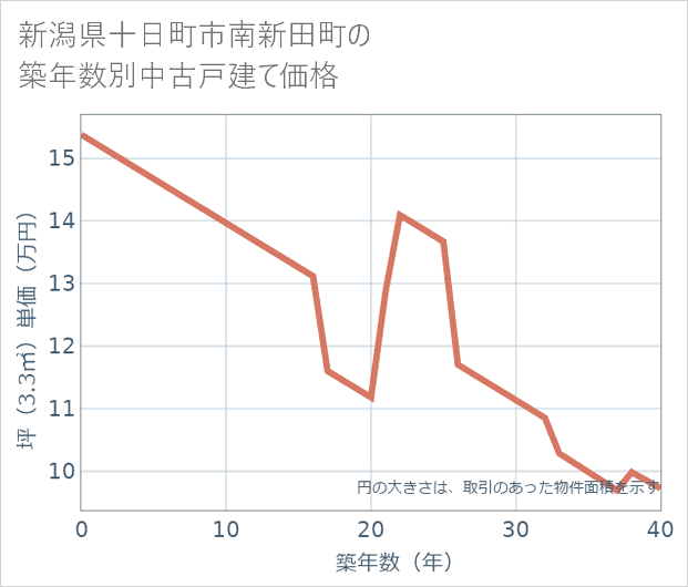 新潟県十日町市南新田町の築年数別の中古戸建て坪単価