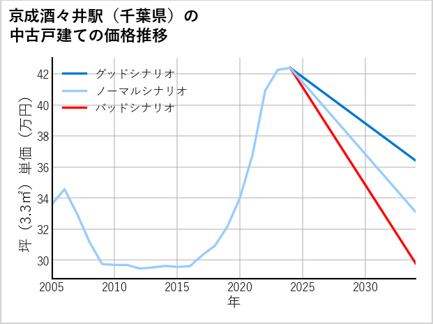 京成酒々井駅（千葉県）の中古戸建て価格推移