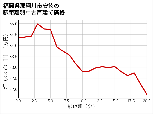 福岡県那珂川市安徳の徒歩距離別の中古戸建て坪単価