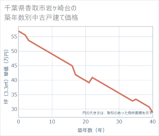 千葉県香取市岩ケ崎台の築年数別の中古戸建て坪単価