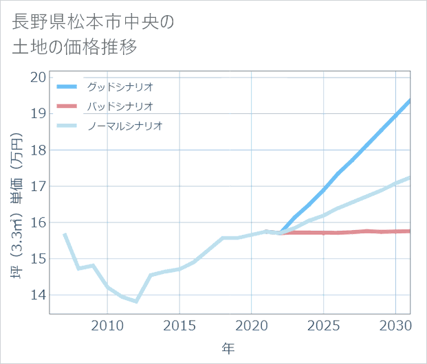 長野県松本市中央の土地価格推移