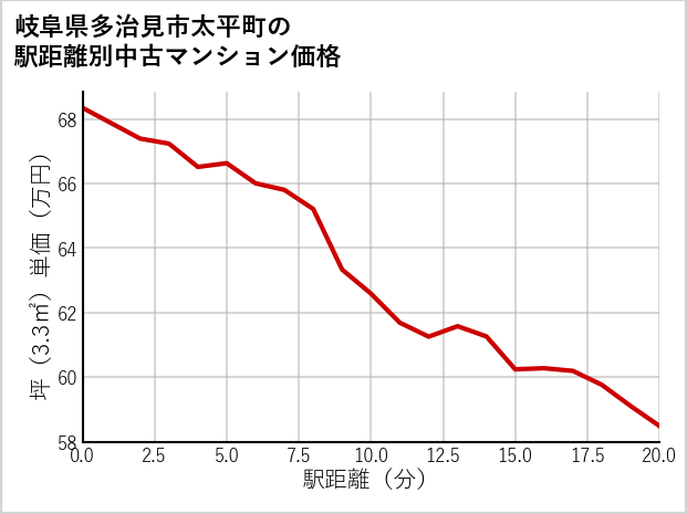 岐阜県多治見市太平町の徒歩距離別の中古マンション坪単価