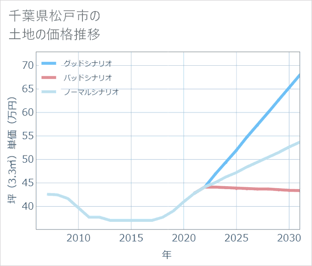 千葉県松戸市の土地価格推移
