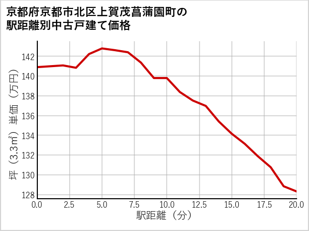 京都府京都市北区上賀茂菖蒲園町の徒歩距離別の中古戸建て坪単価
