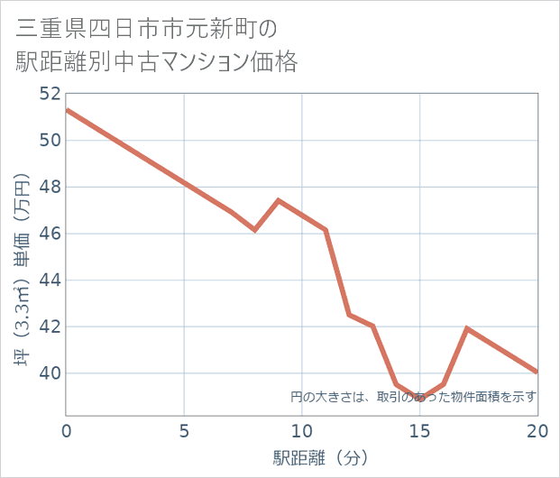 三重県四日市市元新町の徒歩距離別の中古マンション坪単価