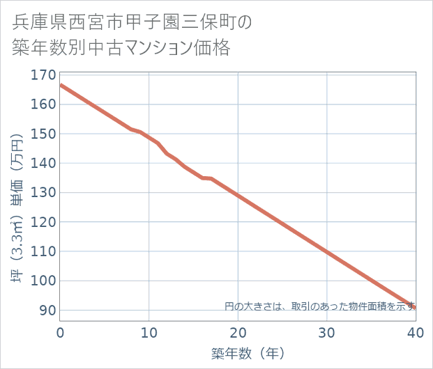 兵庫県西宮市甲子園三保町の築年数別の中古マンション坪単価