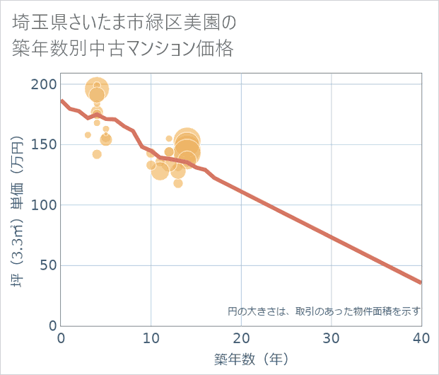 埼玉県さいたま市緑区美園の築年数別の中古マンション坪単価