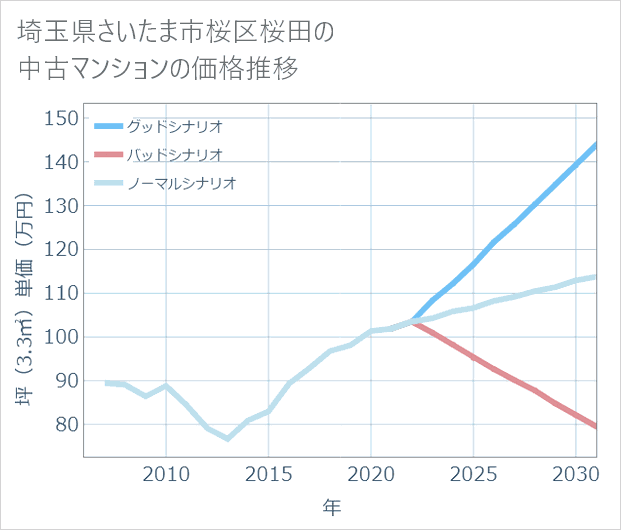 埼玉県さいたま市桜区桜田の中古マンション価格推移