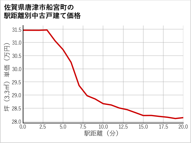 佐賀県唐津市船宮町の徒歩距離別の中古戸建て坪単価