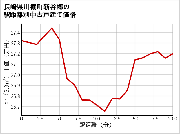 長崎県川棚町新谷郷の徒歩距離別の中古戸建て坪単価
