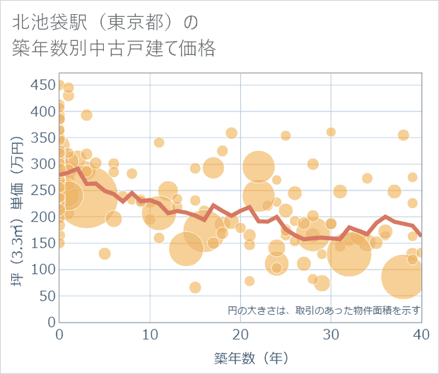 北池袋駅(東京都)の築年数別の中古戸建て坪単価