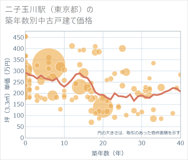 二子玉川駅(東京都)の築年数別の中古戸建て坪単価