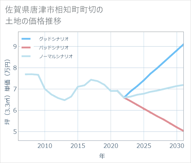 佐賀県唐津市相知町町切の土地価格推移