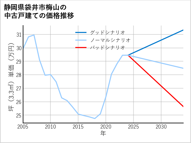 静岡県袋井市梅山の中古戸建て価格推移