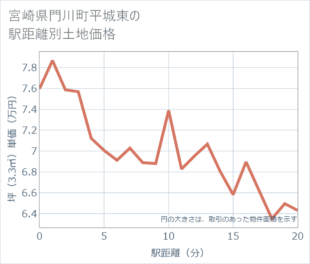 宮崎県門川町平城東の徒歩距離別の土地坪単価