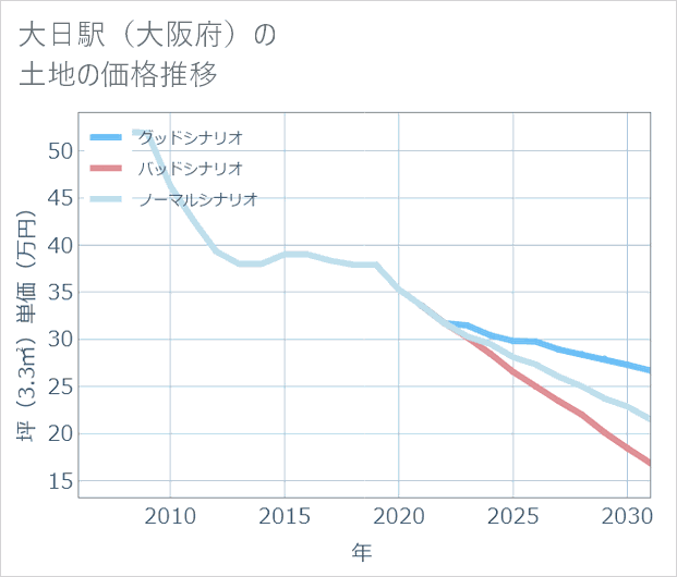 大日駅(大阪府)の土地価格推移