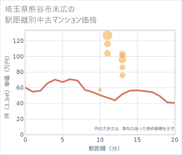 埼玉県熊谷市末広の徒歩距離別の中古マンション坪単価