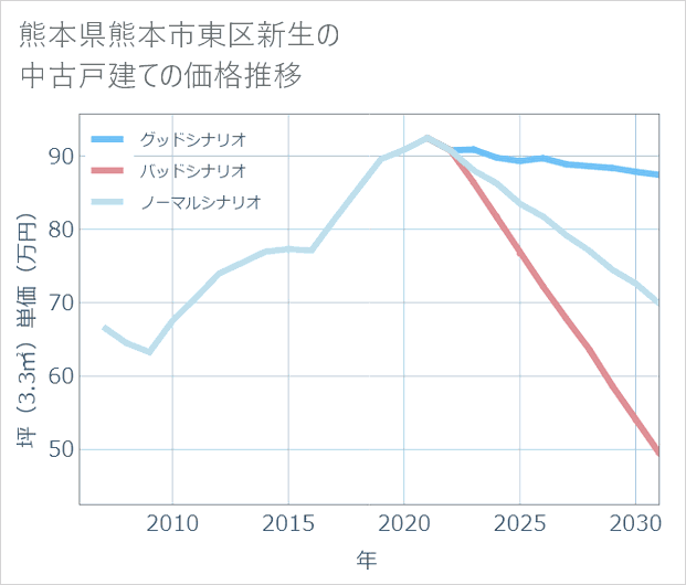 熊本県熊本市東区新生の中古戸建て価格推移