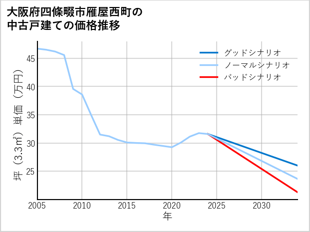 大阪府四條畷市雁屋西町の中古戸建て価格推移