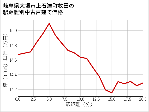 岐阜県大垣市上石津町牧田の徒歩距離別の中古戸建て坪単価