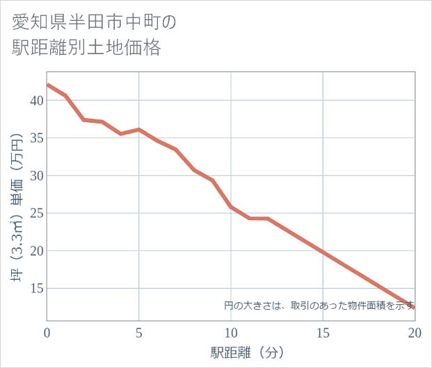 愛知県半田市中町の徒歩距離別の土地坪単価