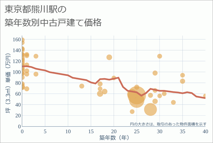 熊川駅（東京都）の築年数別の中古戸建て坪単価