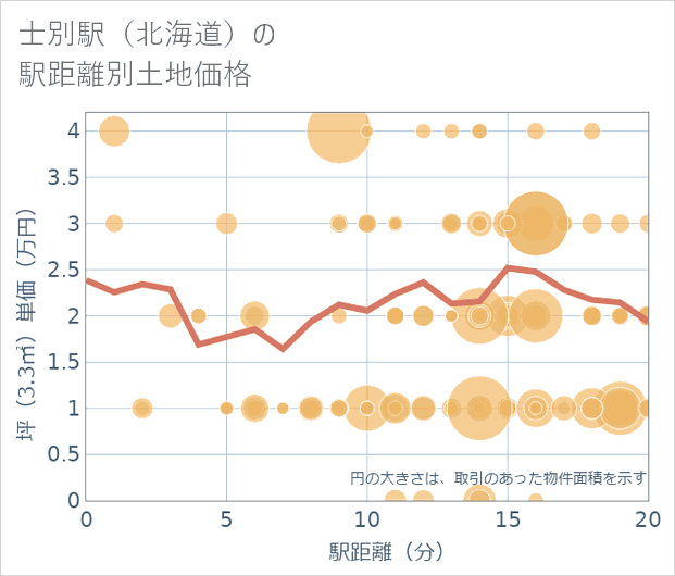 士別駅(北海道)の徒歩距離別の土地坪単価