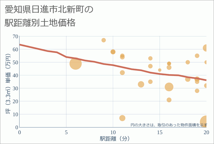 愛知県日進市北新町の徒歩距離別の土地坪単価