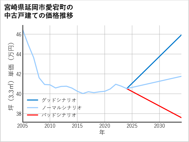 宮崎県延岡市愛宕町の中古戸建て価格推移