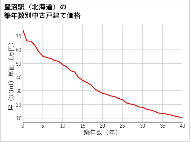 豊沼駅（北海道）の築年数別の中古戸建て坪単価